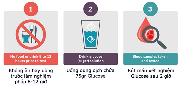 Chẩn đoán rối loạn dung nạp glucose