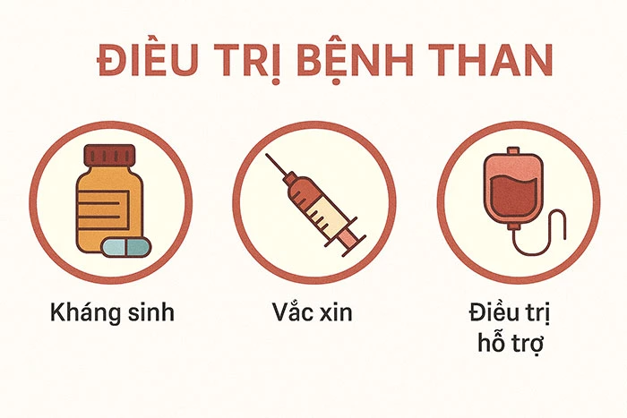 Điều trị bệnh than
