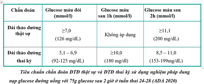 Tiêu chuẩn chẩn đoán tiểu đường thai kỳ