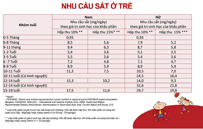 Nhu cầu sắt của trẻ em