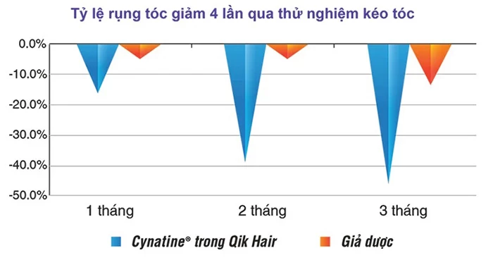 Tỷ lệ rụng tóc giảm 4 lần qua thử nghiệm kéo tóc